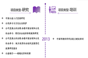 被肏的小骚逼非评估类项目发展历程